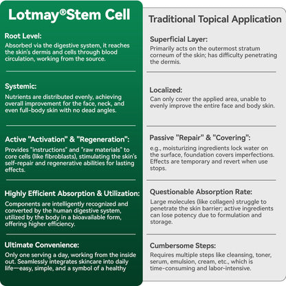 Lotmay® Orální Kapky s Kmenovými Buňkami & Kolagenovými Peptidy 👩‍⚕️ (Pro zpevnění povadlé pleti & redukci tvorby vrásek) 🌿